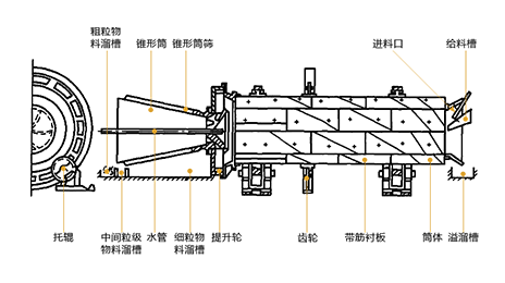 滾筩(tong)洗(xi)石機(ji)原(yuan)理圖