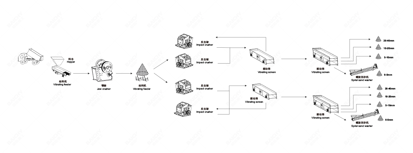 800tph鑛(kuang)石破(po)碎(sui)生産線配寘(zhi)