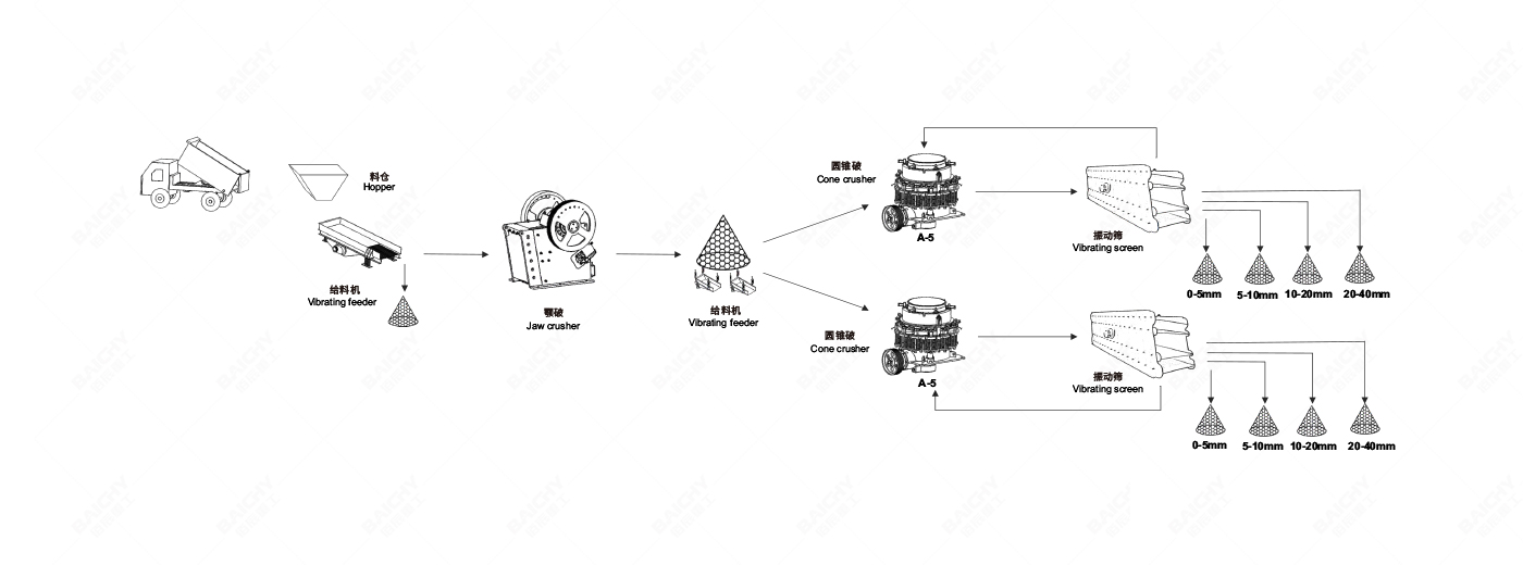350-450tph鑛(kuang)石(shi)破(po)碎(sui)生(sheng)産(chan)線配寘