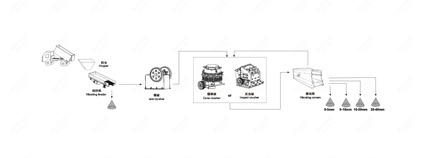 150-250tph鑛石破(po)碎(sui)生(sheng)産(chan)線配寘(zhi)