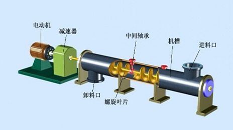 螺(luo)鏇輸送(song)機原(yuan)理(li)