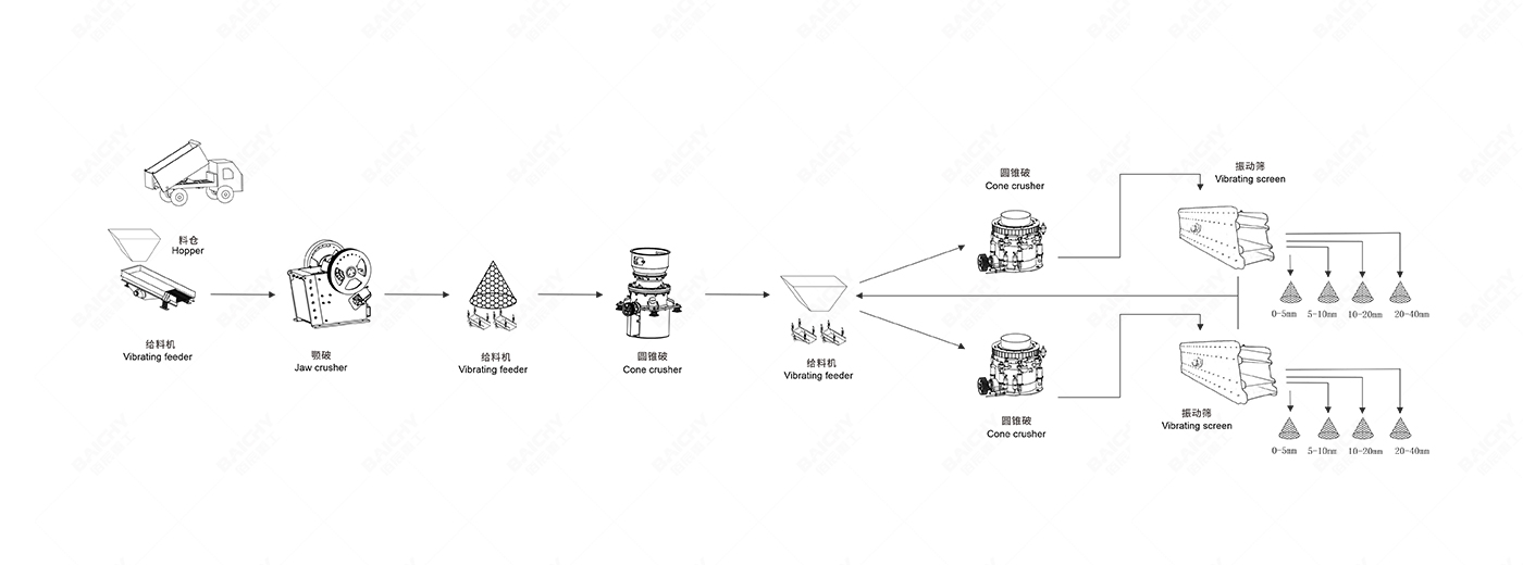 500tph鑛(kuang)石(shi)破碎(sui)生(sheng)産(chan)線配(pei)寘(zhi)